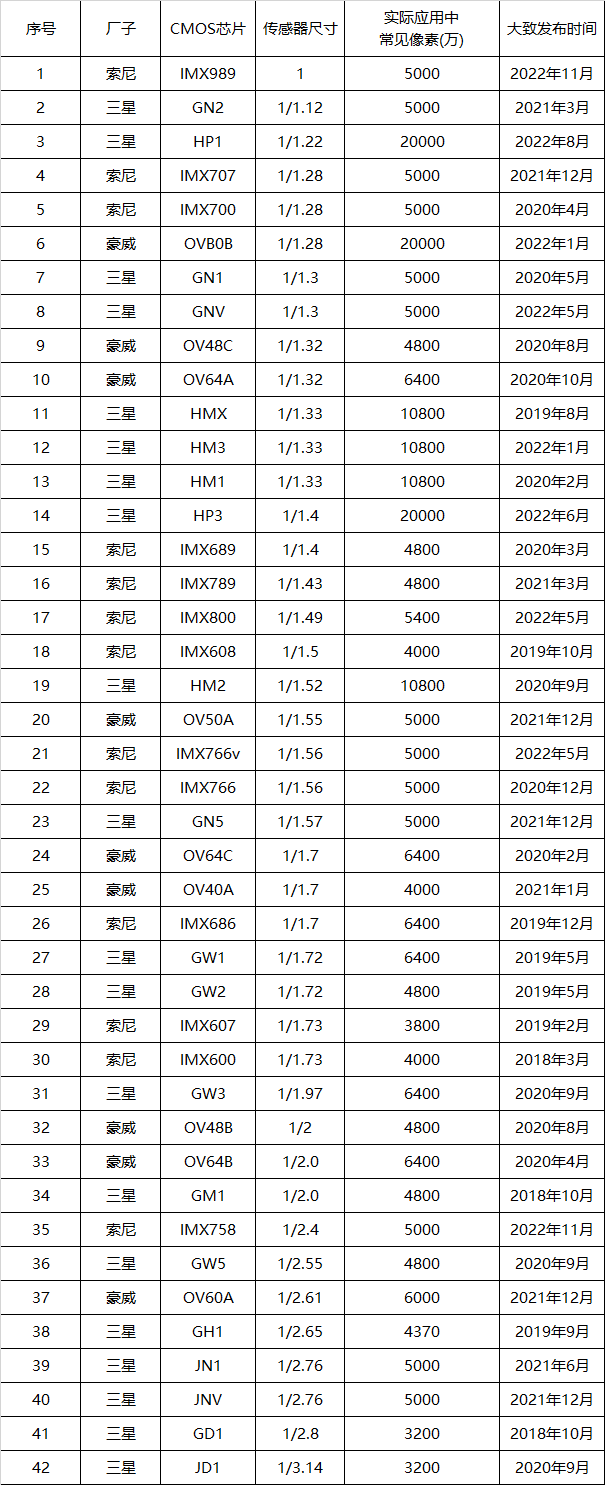 (2023.6更新)最新手机cmos传感器天梯图排行榜