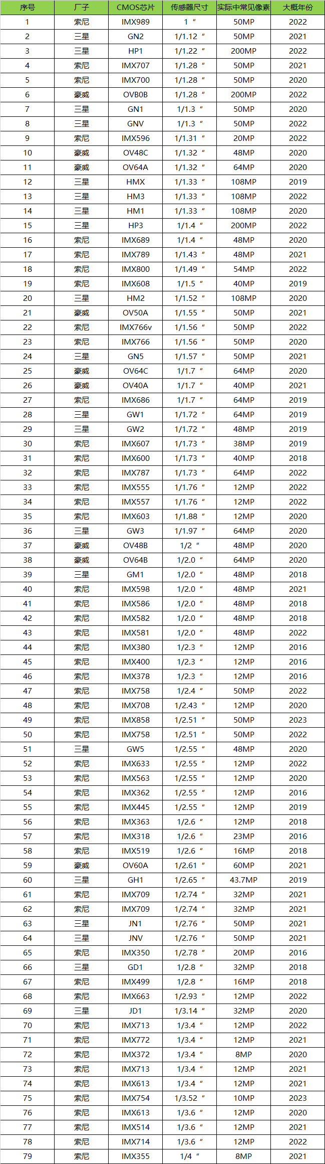 (2023.8更新)最新手机cmos传感器天梯图排行榜
