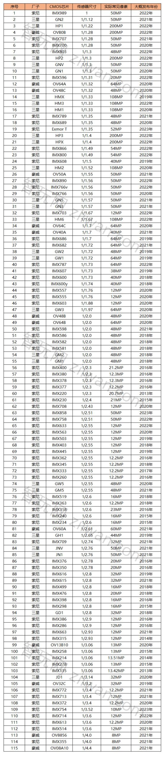 (2023.10更新)最新手机cmos传感器天梯图排行榜