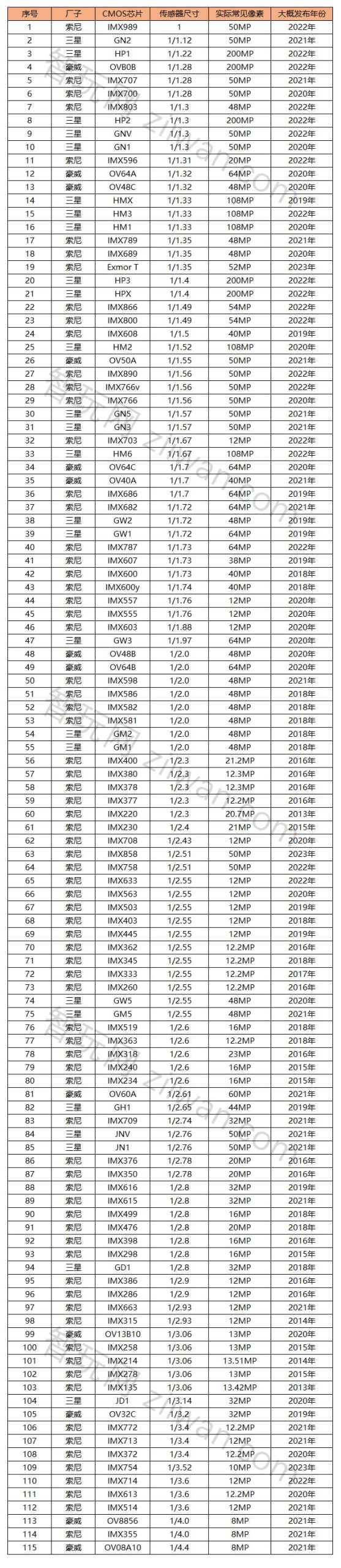 (2023.10更新)最新手机cmos传感器天梯图排行榜